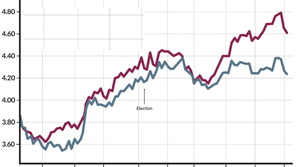 Bond Bet Nearly Shakes