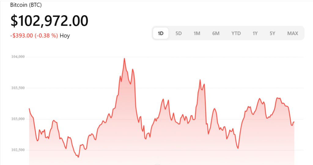 Bitcoin Breaks $100K: