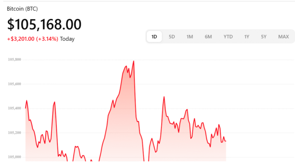 Bitcoin Price Today
